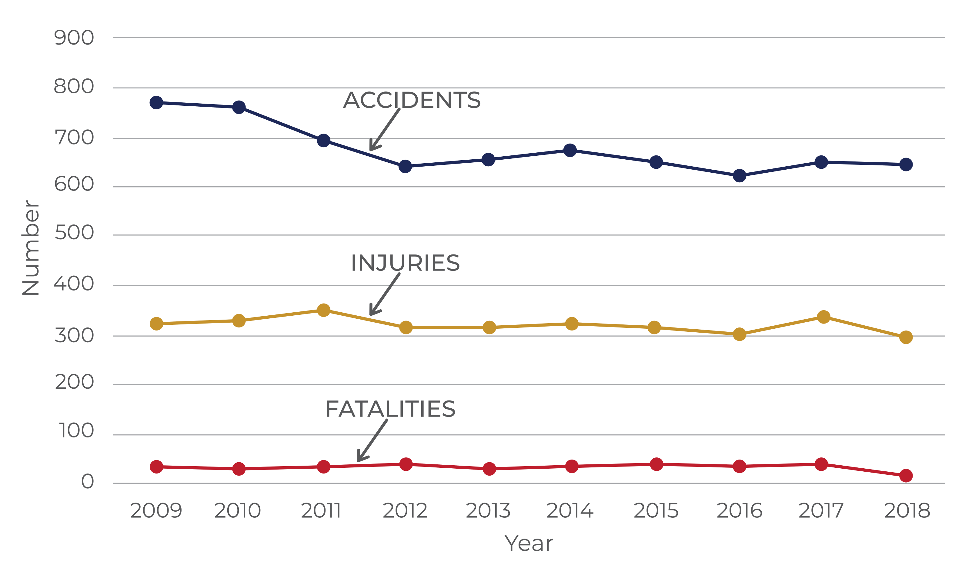 Figure 10 is a line chart that illustrates rail accidents, fatalities, and injuries in Pennsylvania from 2009 through 2018, with accidents, injuries, and fatalities illustrated as separate lines.